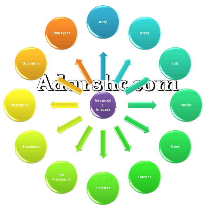 slide recycle of c language